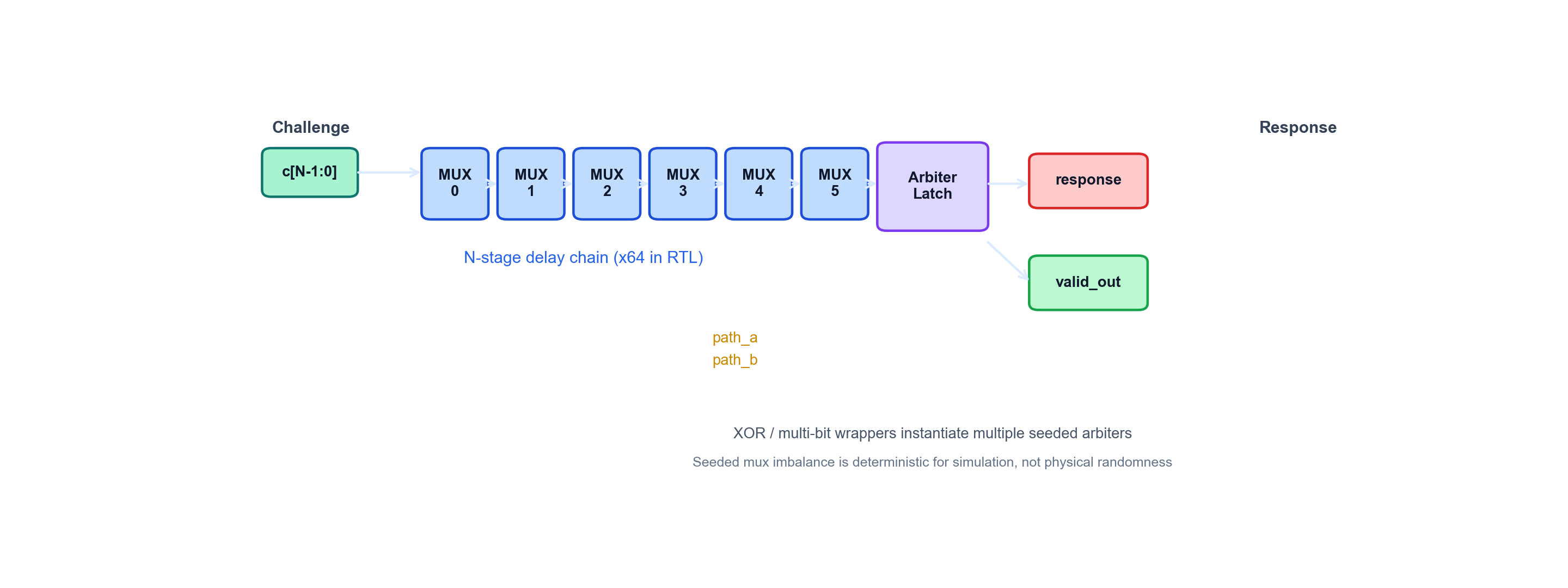 Arbiter PUF architecture