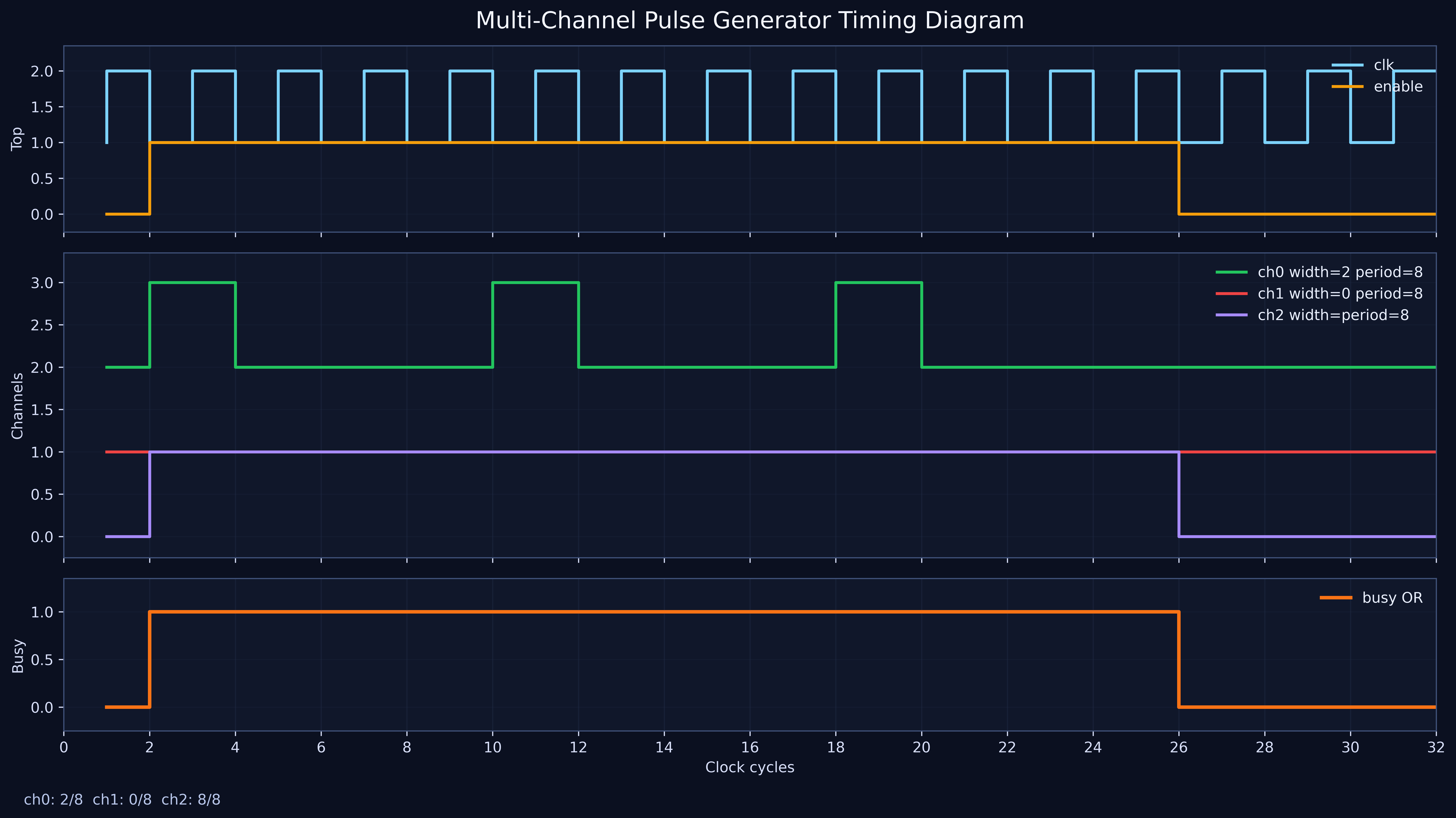 Timing diagram